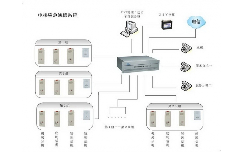 JST5000電梯應急通(tōng)信系統/電梯五方通(tōng)話(huà)